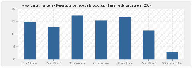 Répartition par âge de la population féminine de La Laigne en 2007